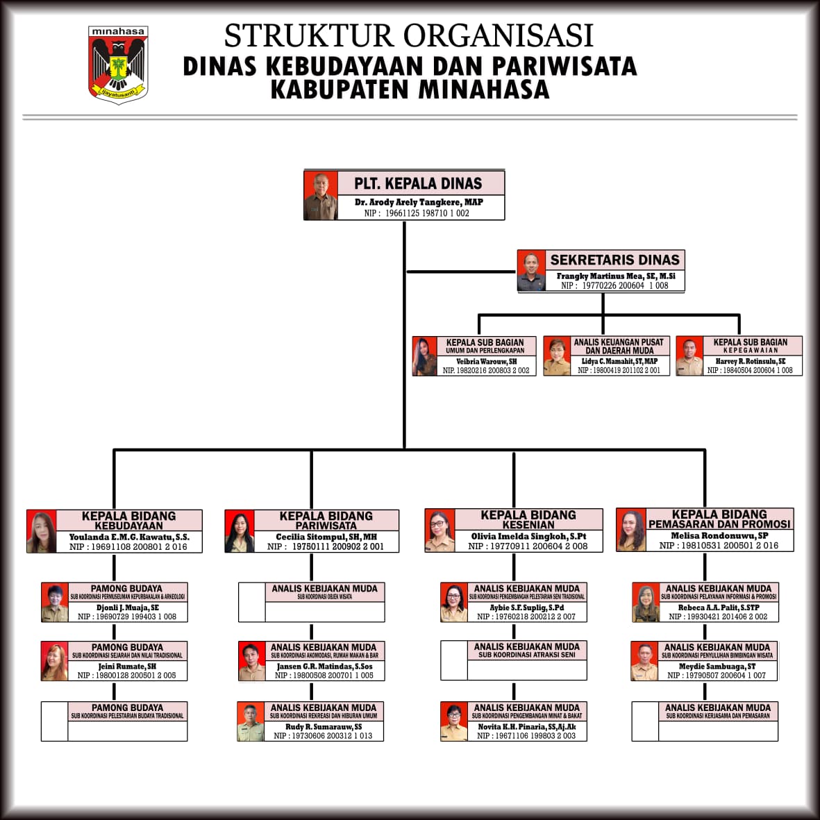 Diagram Struktur Organisasi Dinas Kebudayaan dan Pariwisata Minahasa